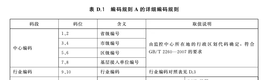 國標GB/T28181參數配置中20位ID規則的重要性