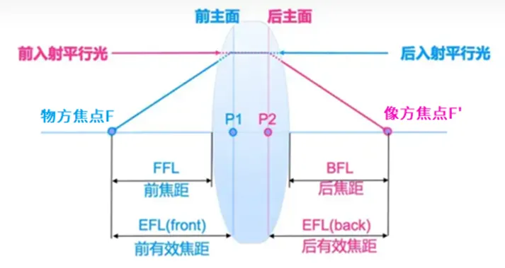 光學系統(tǒng)的焦距 定義與測試方法